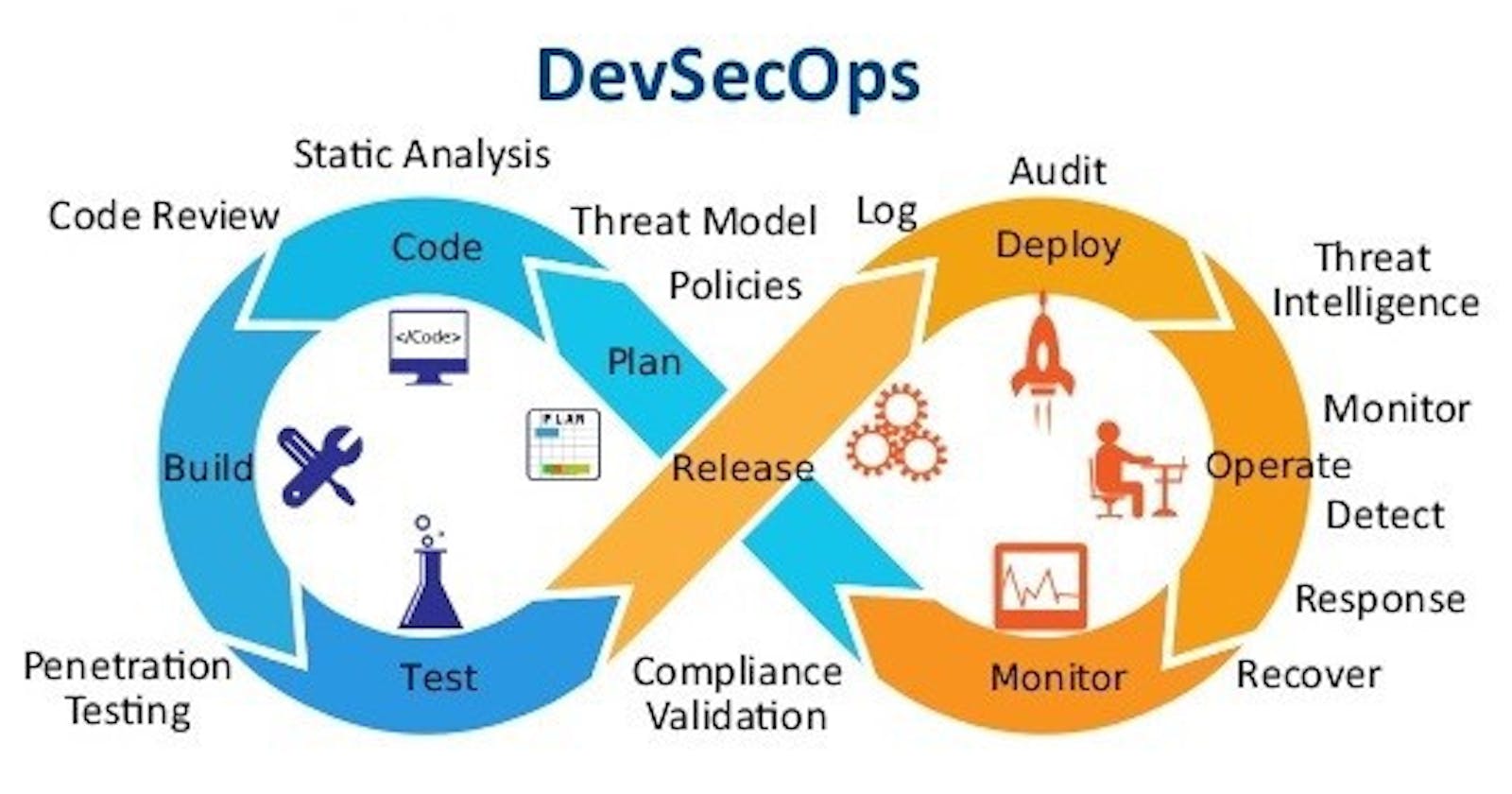 Best practices for DevSecOps