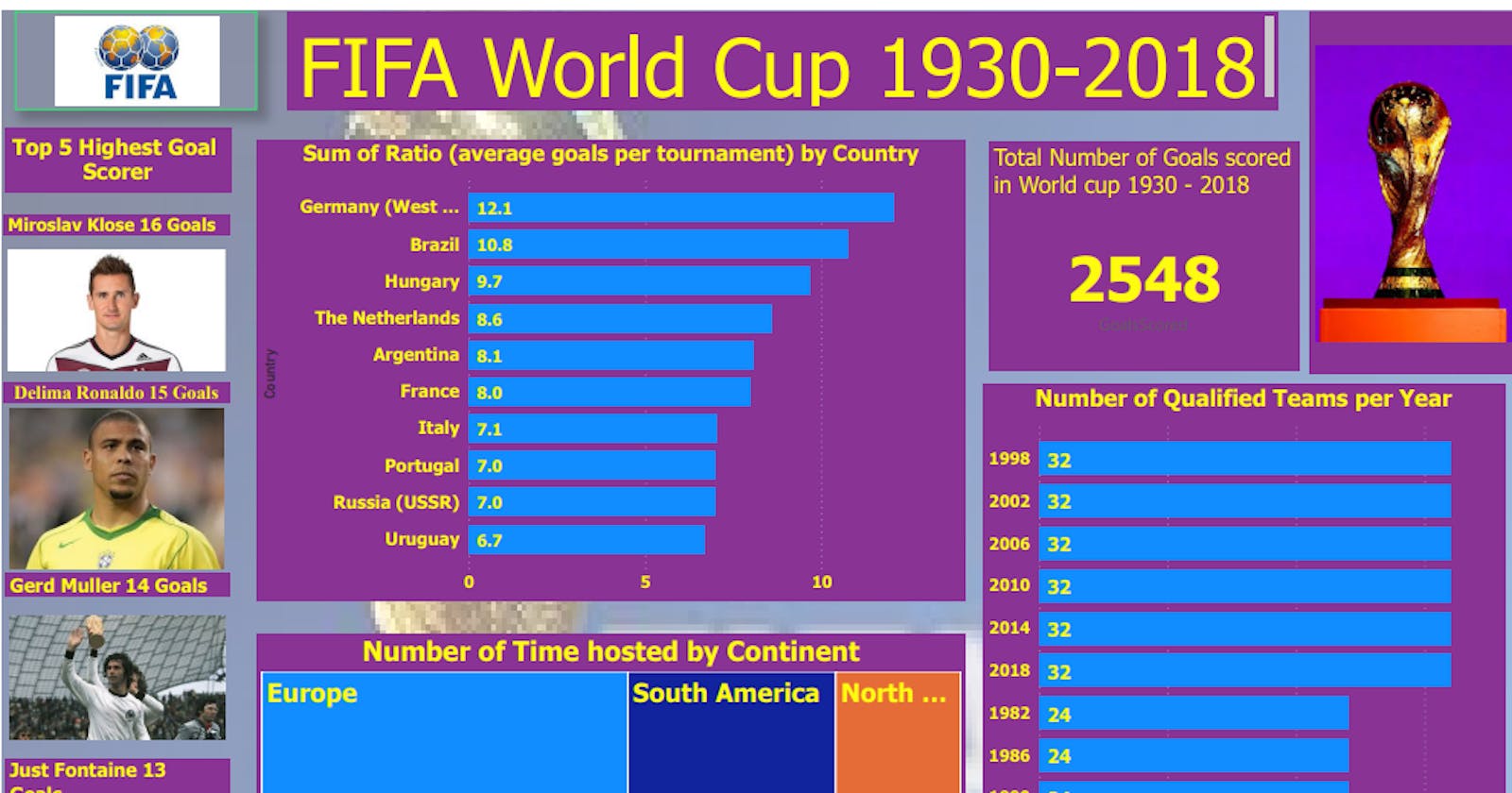 Fifa World Cup Analysis
