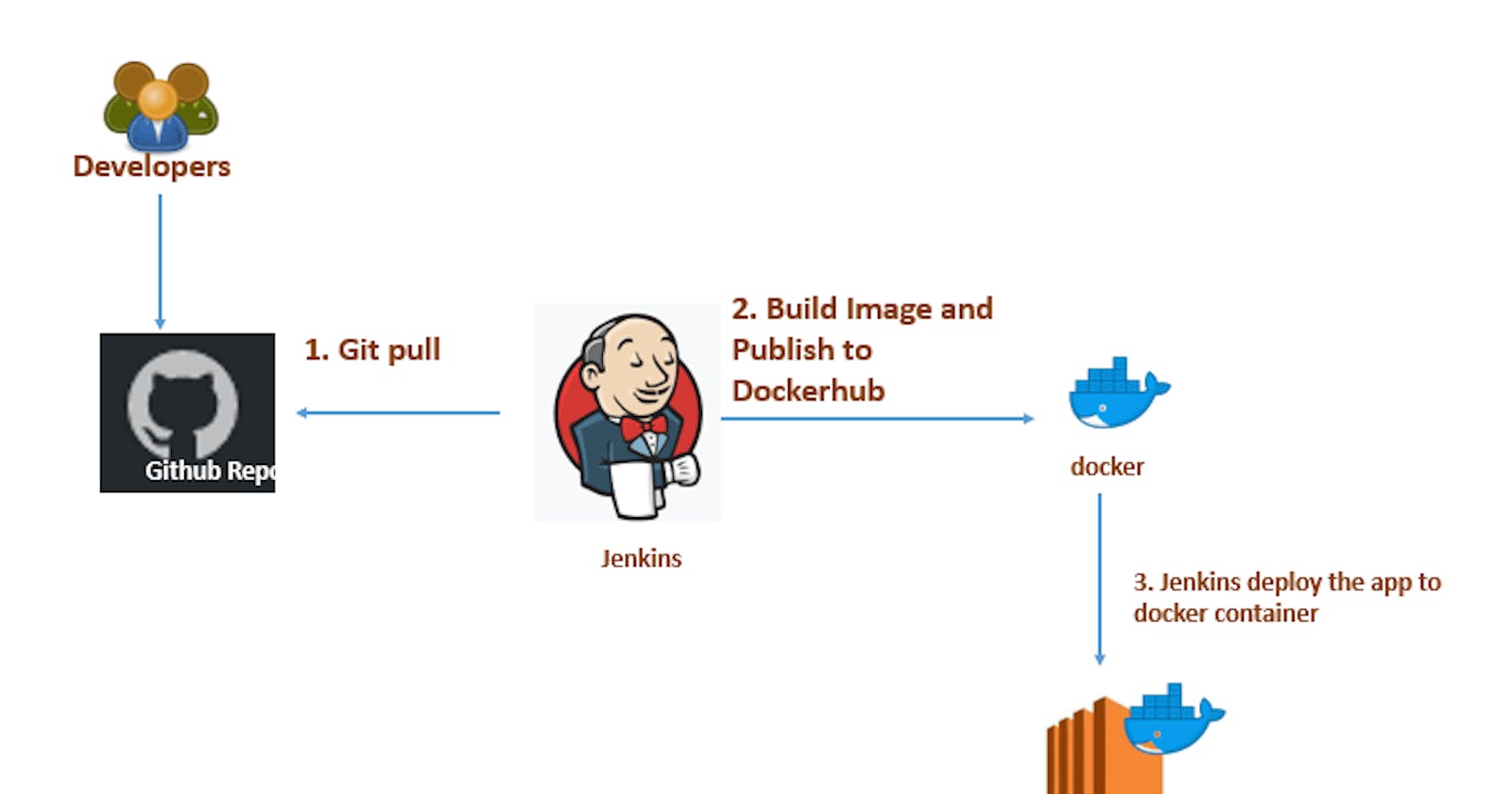 Jenkins Pipeline to build and deploy a frontend application on AWS EC2.