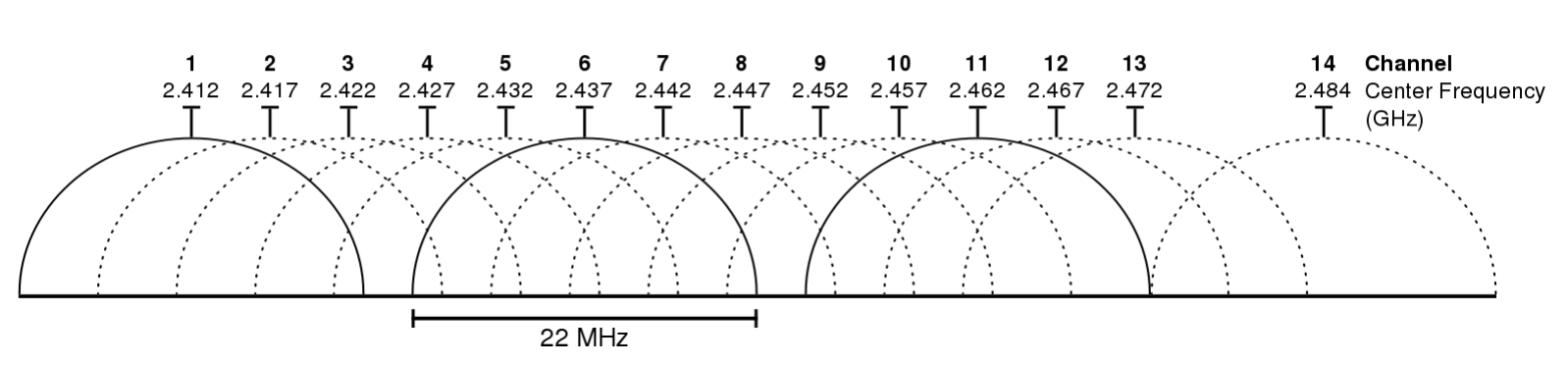 2.4 GHz Wi-Fi channels (802.11b,g WLAN) Source: https://en.wikipedia.org/wiki/List_of_WLAN_channels (CC BY-SA 3.0)