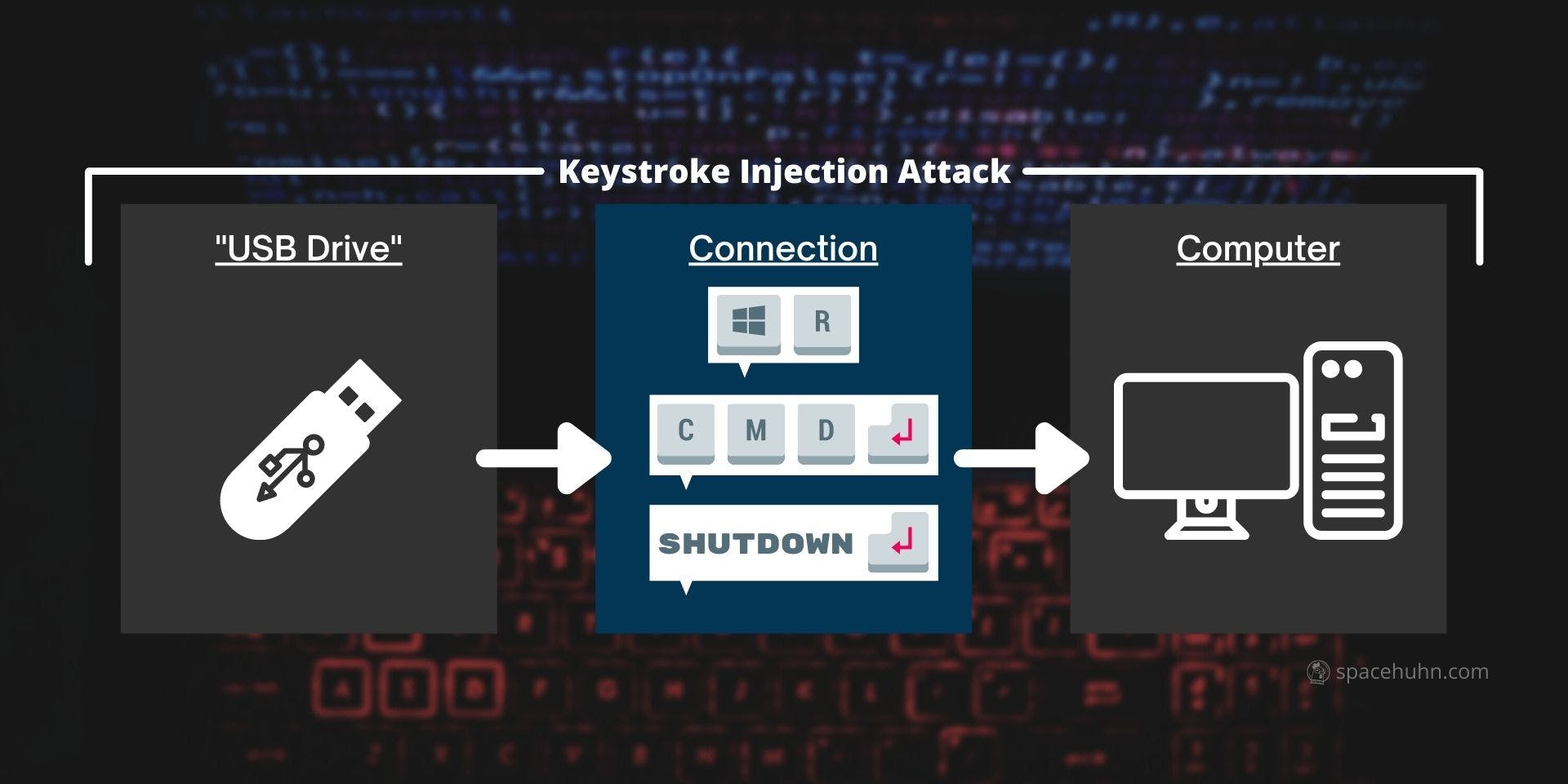 Keystoke Injection Attack visualized