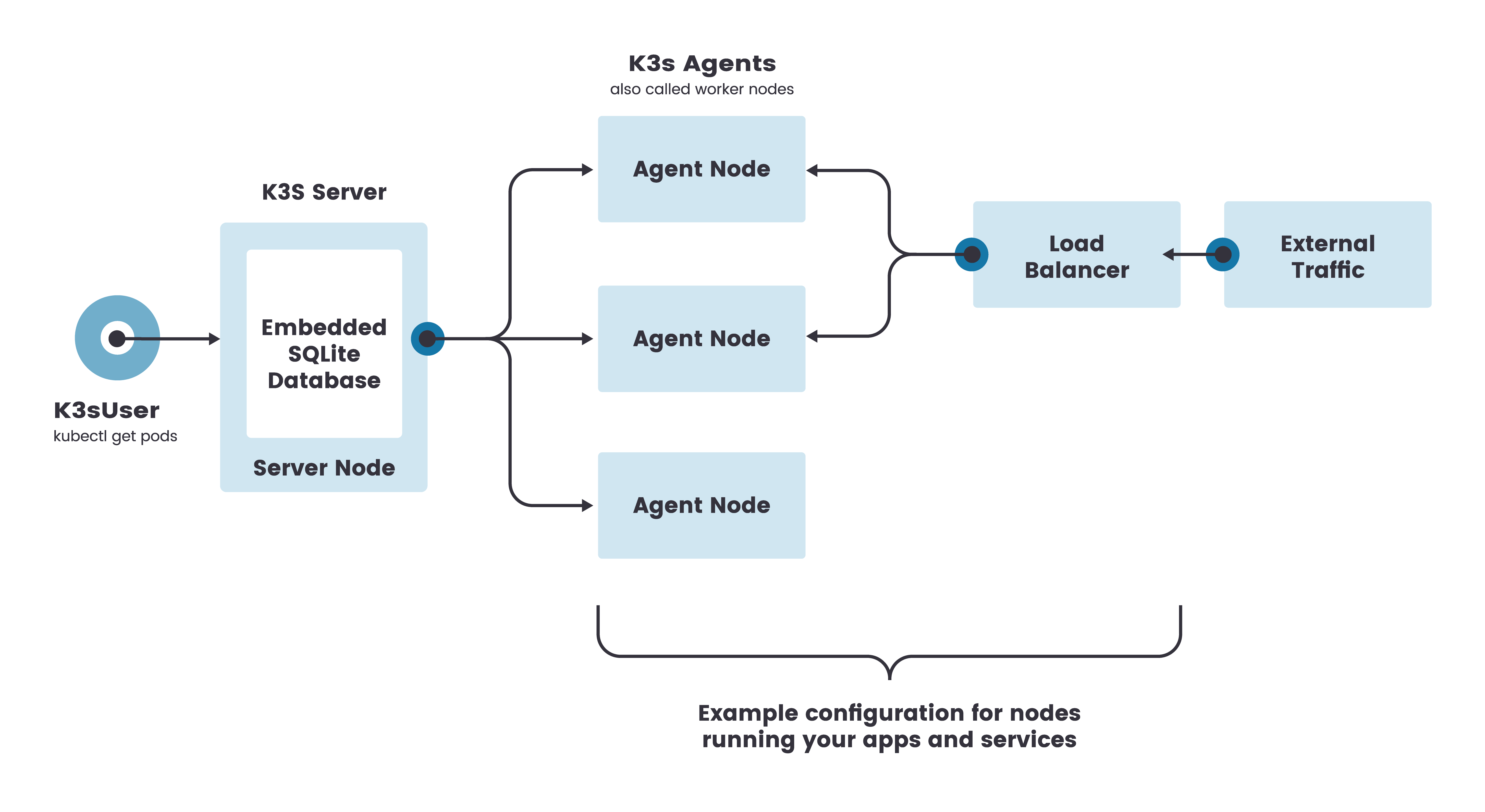 k3s-architecture-single-server.png