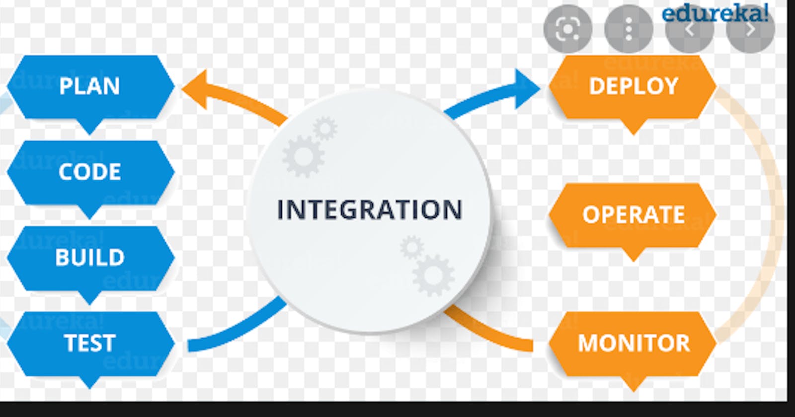 Introduction To Continuous Integration(ci)