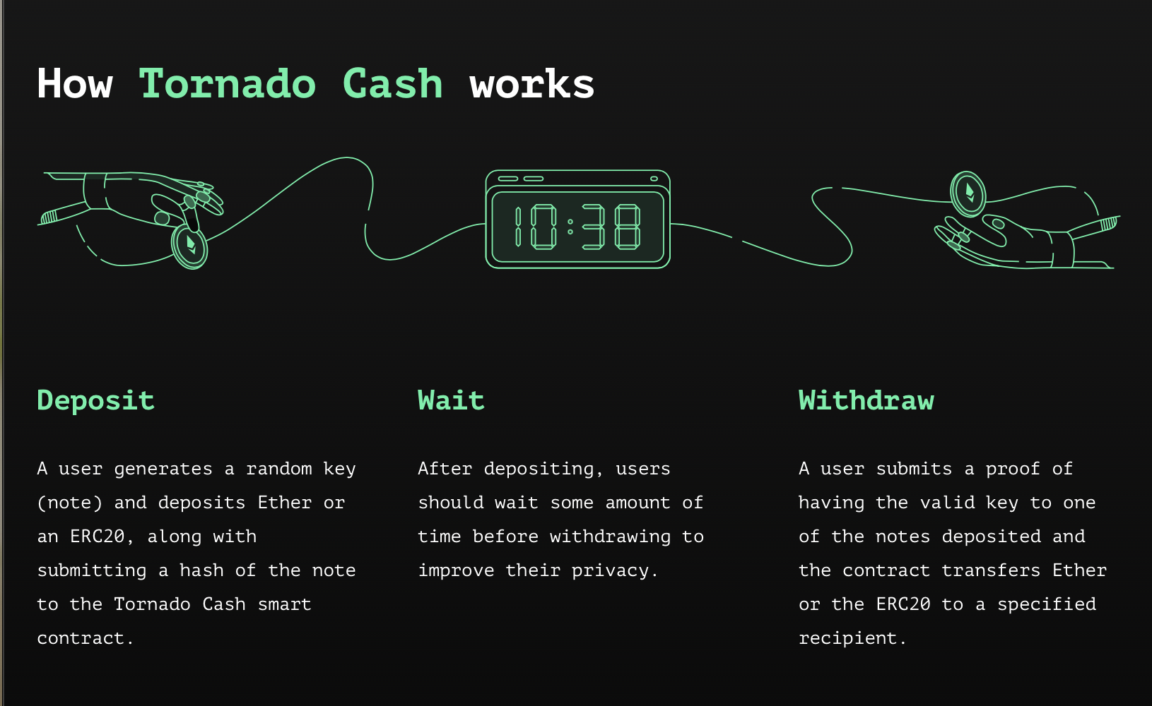 A user generates a random key (note) and deposits ether or an ERC20 along with submitting a hash of the note to the Tornado Cash smart contract. Wait: To improve their privacy, users should wait some amount of time before withdrawing. Withdraw: A user submits proof of possessing a valid key to one of the deposited notes, and the contract transfers Ether or the ERC20 to a specified recipient.