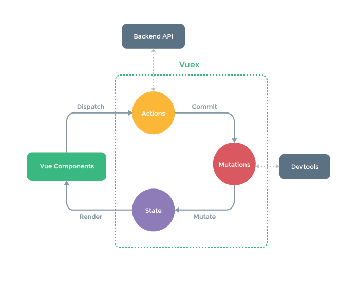 The 4 core concepts of Vuex
