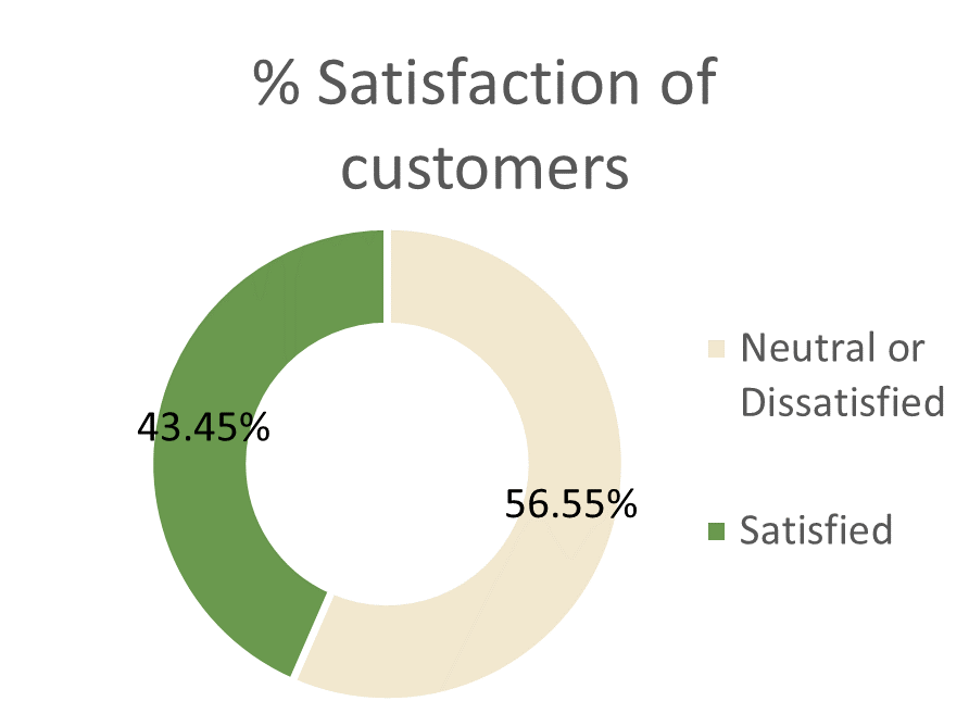 satisfaction of cuistomers.png