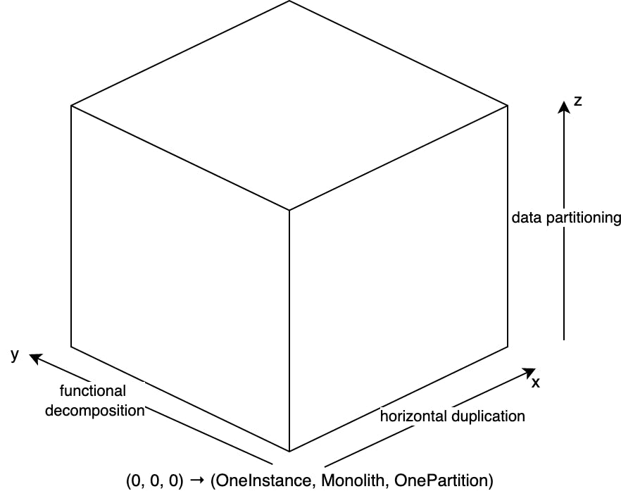 scale-cube-model