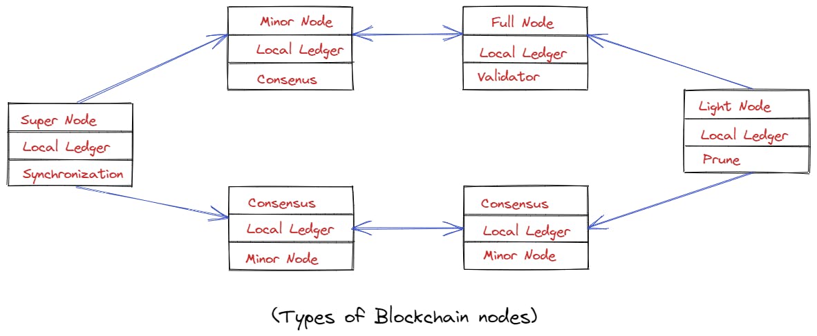 Types of Blockchain Nodes.png