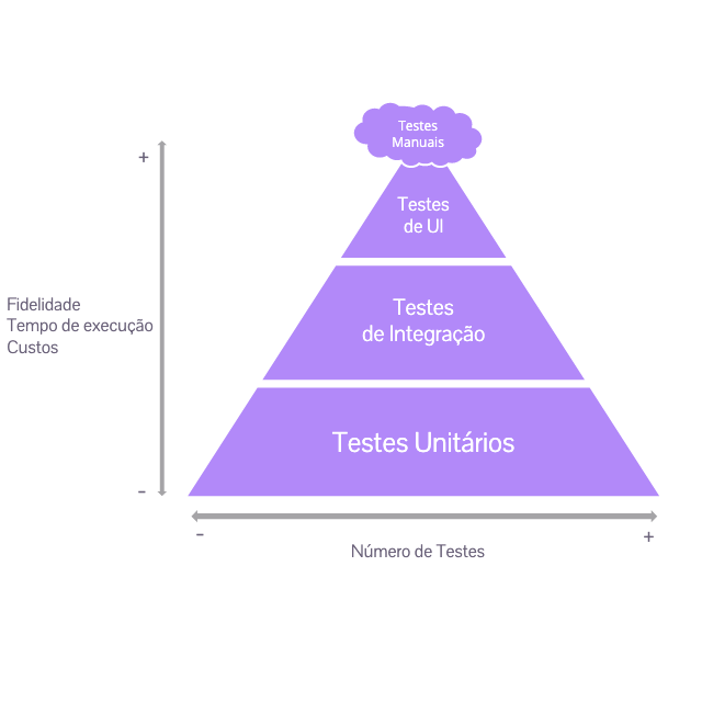 imagem de uma pirâmide, contendo Testes Unitários na base, seguido de Testes de Integração e Testes de UI.