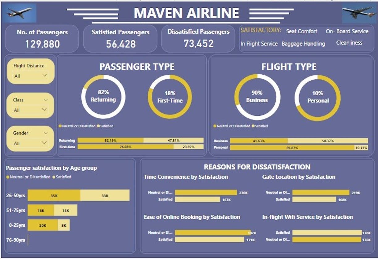 Maven Airline Analysis