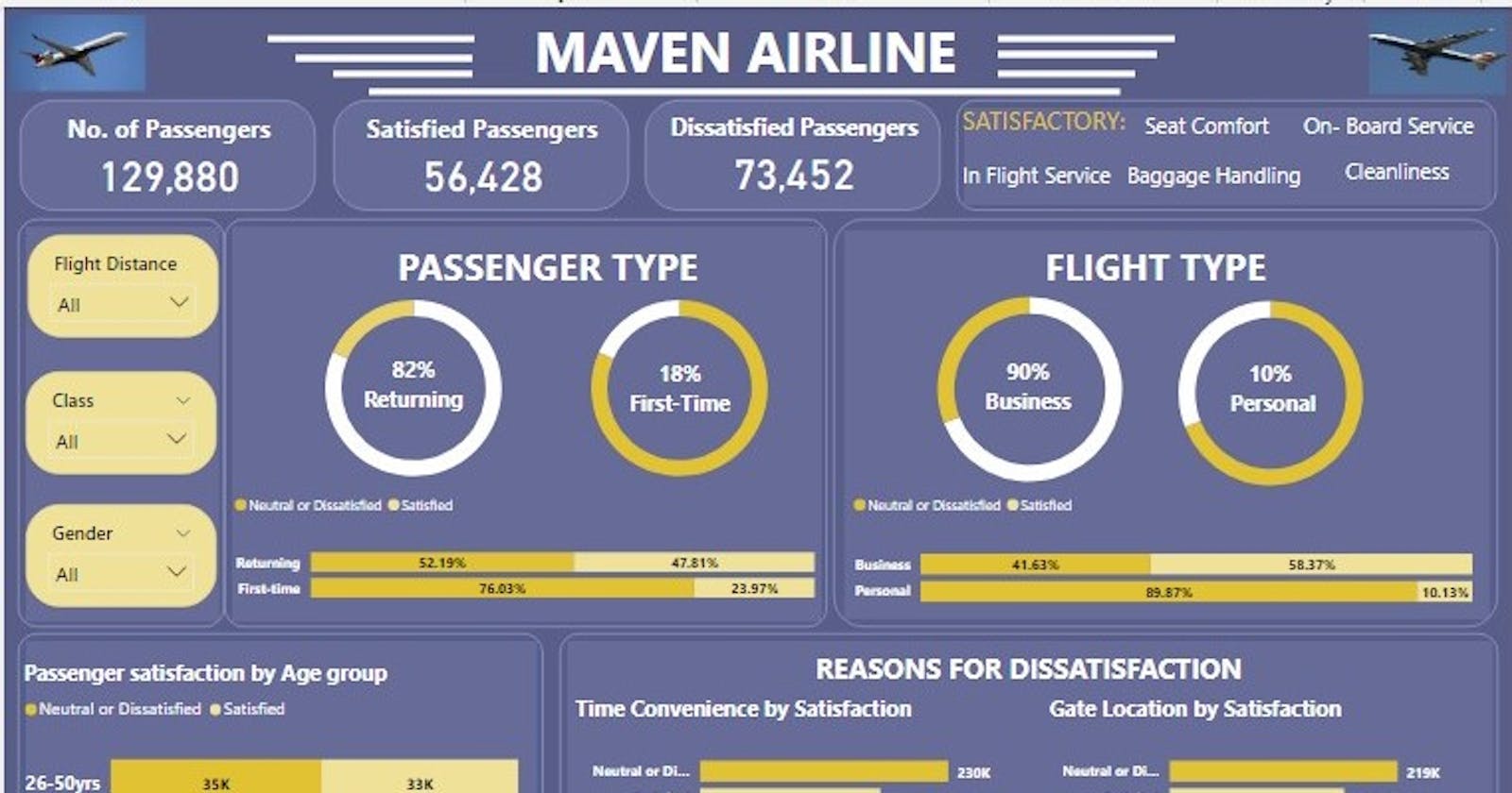 Maven Airline Analysis