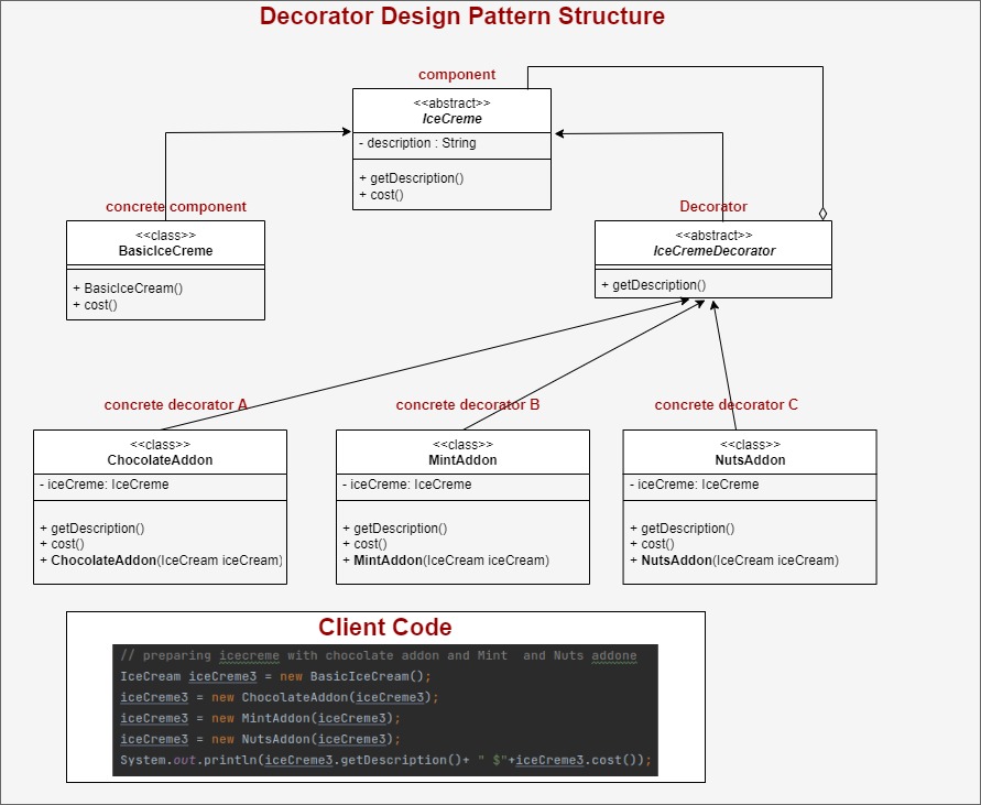 Decorator Design Pattern Java Explained With Java Code Example.