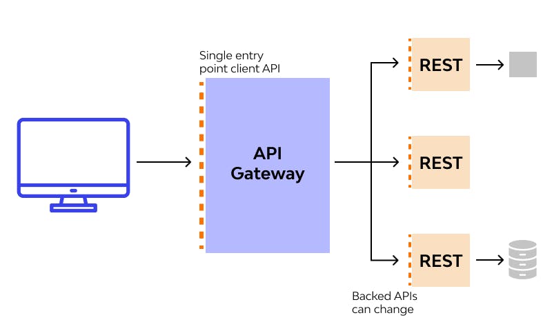 Apache APISIX API Gateway as a single entry point