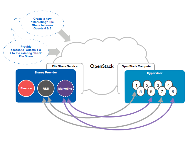 OpenStack Manila  Project For Newcomers