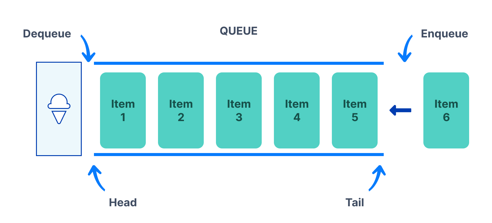 Stacks And Queues A Beginners Overview In Python