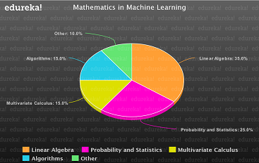 math-in-ML-Math-PieChart-Edureka.png