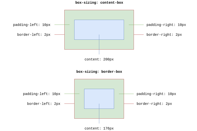 Perbandingan box-sizing dengan nilai content-box dan border-box