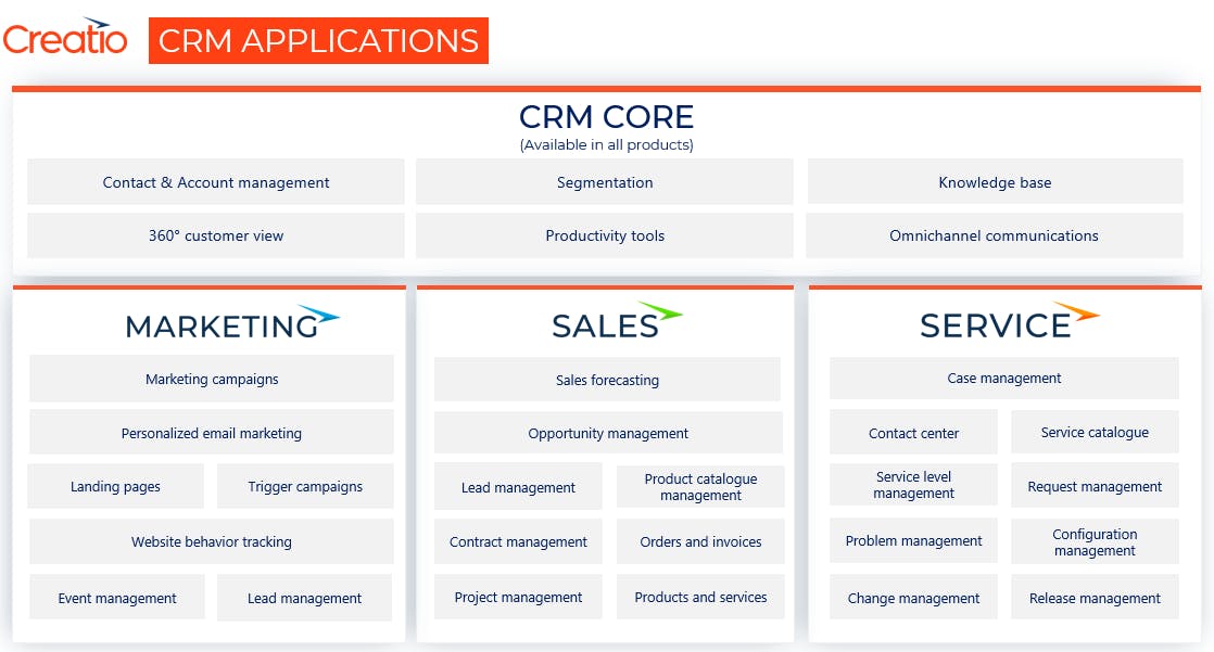 Creatio CRM Applications -marketing- sales - service.png