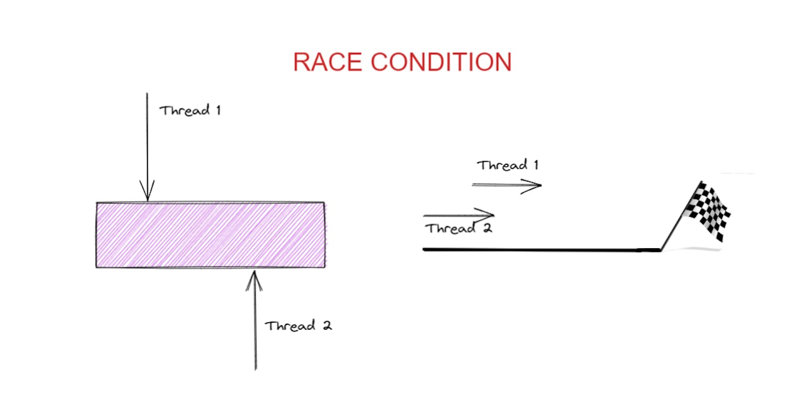 Race Condition in Operating Systems