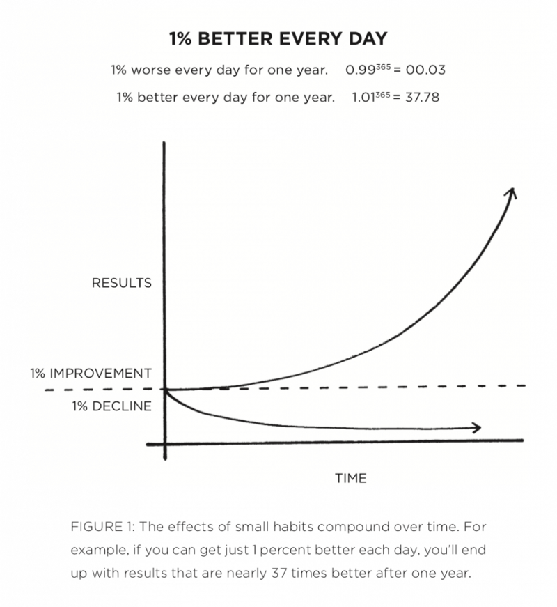 By James Clear on How to get 1% Better Every Day