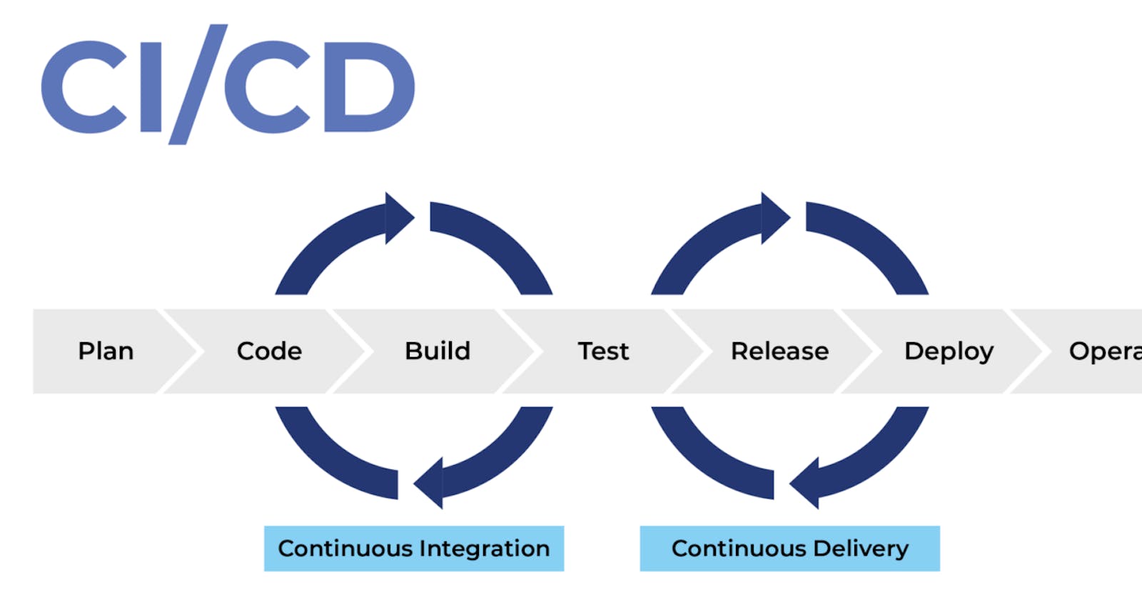 What is CI/CD....?