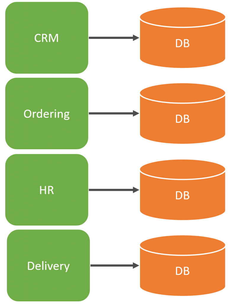 Should you use Domain Driven Design?