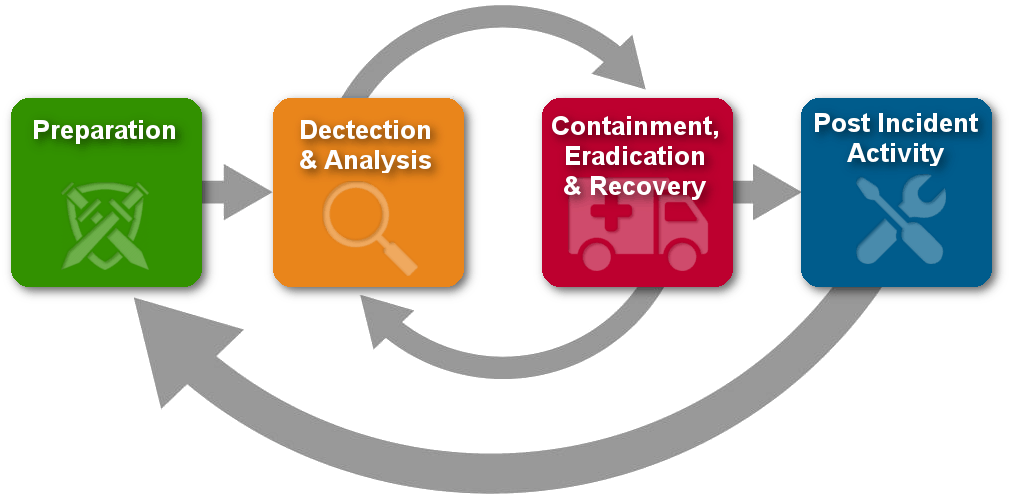 NIST-incident-response-lifecycle.png