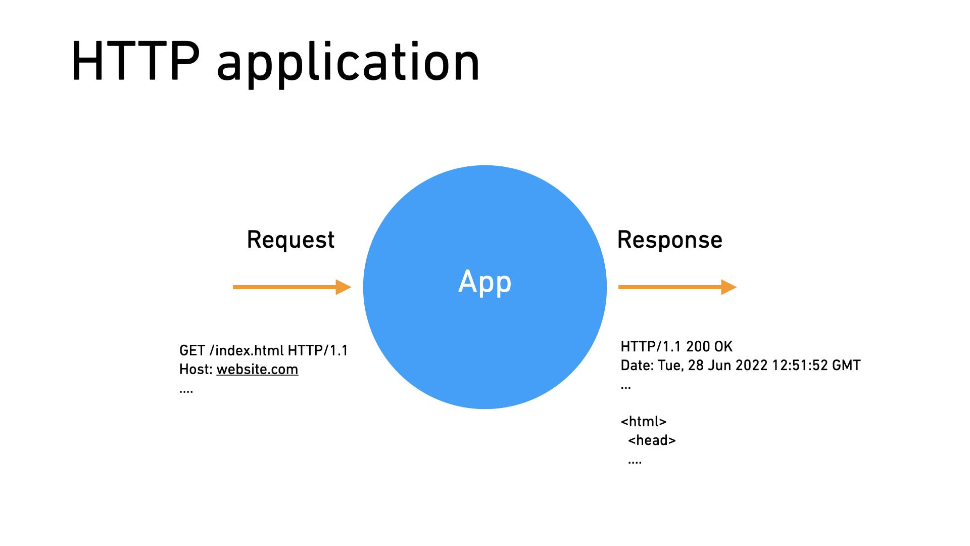 HTTP application