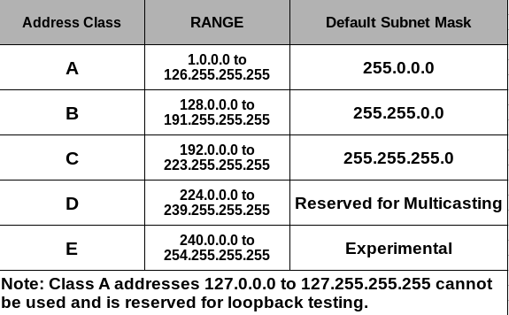 IP adresses classes.png