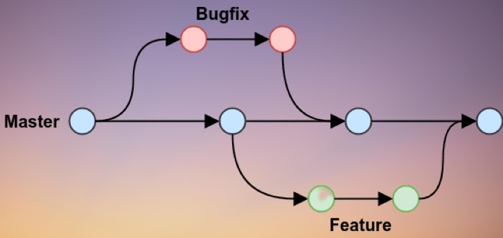 git branching