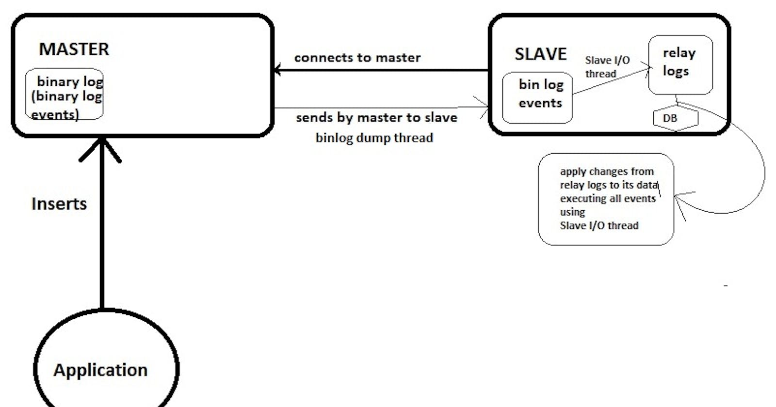 Database Master Slave Architecture