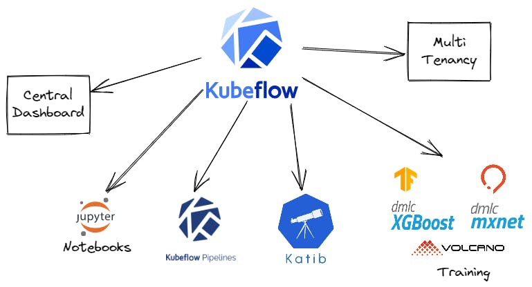 Kubeflow Components