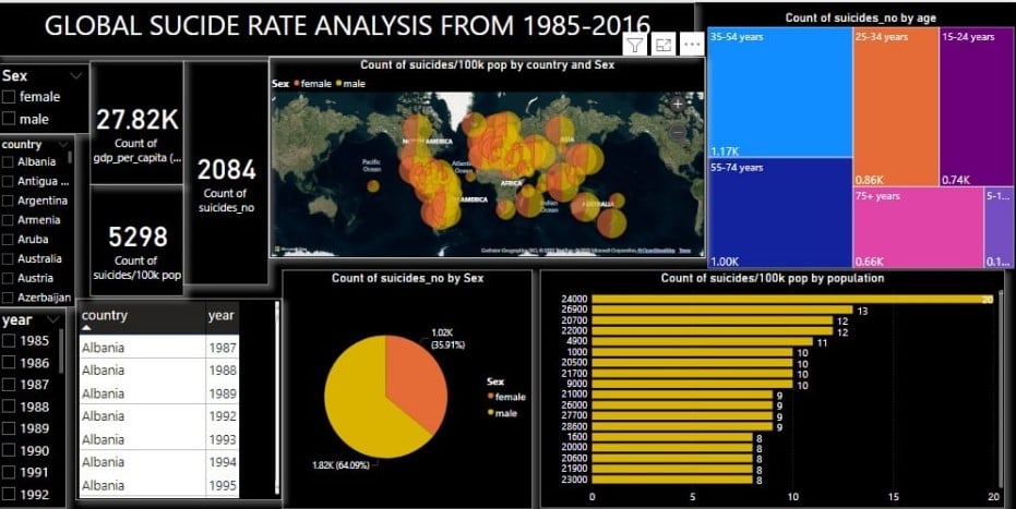 Global Suicide Rate Analysis From 1985-2016
