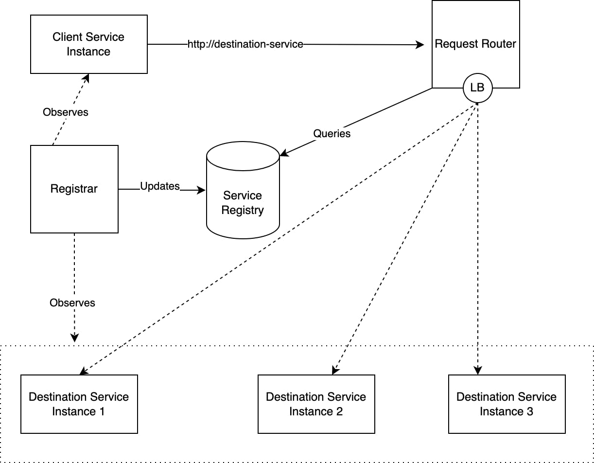 platform-provided-service-discovery.drawio.png
