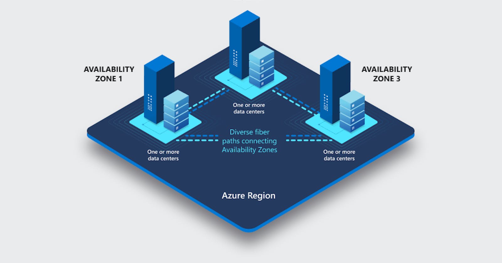 Dropping Availability Zone setting from Azure VMs