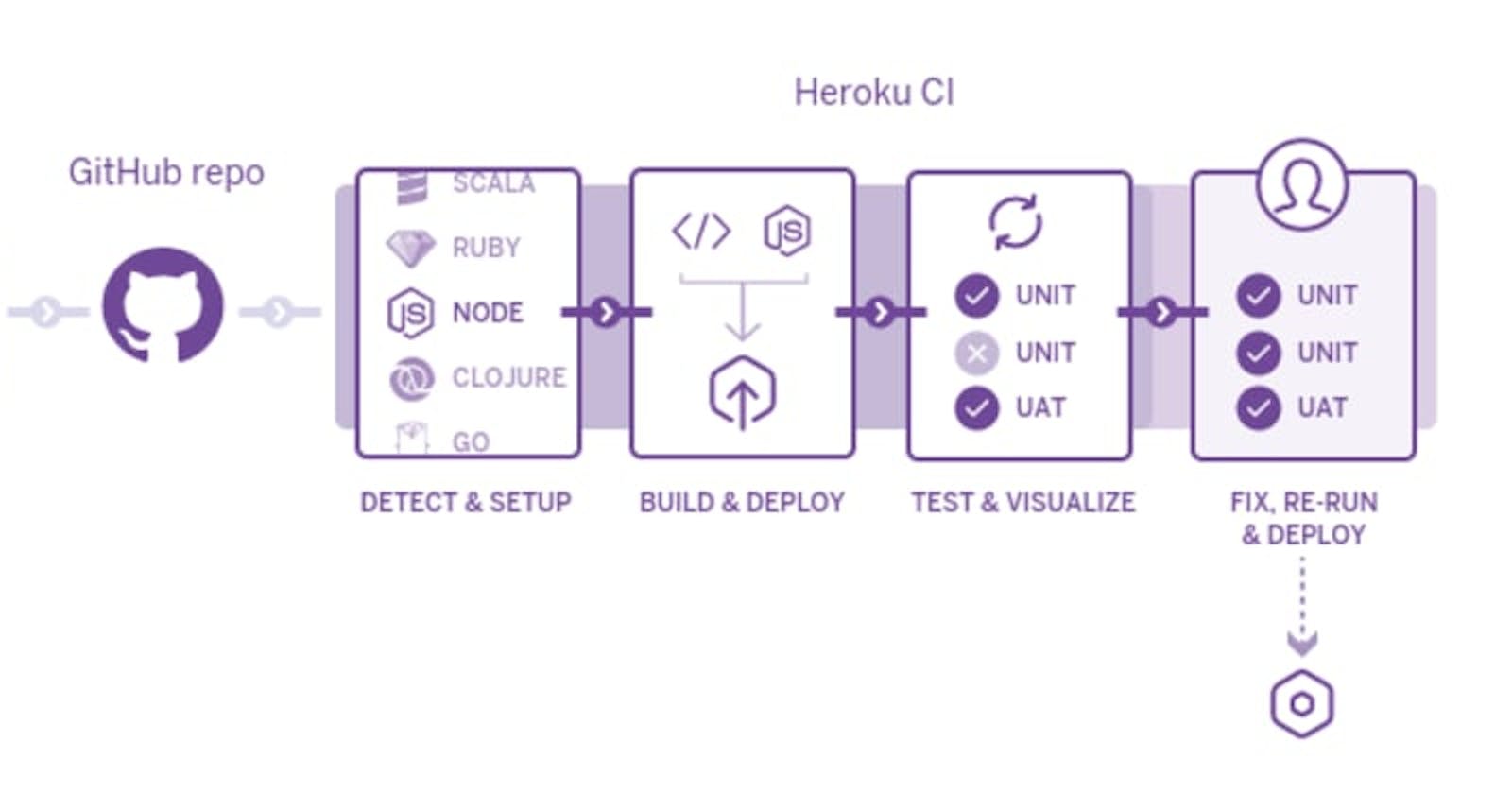 Build a CI/CD pipeline with Heroku CI.