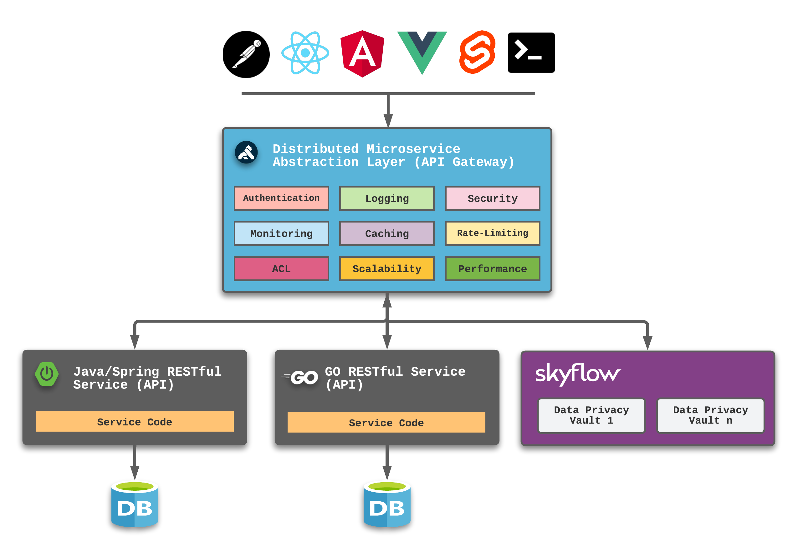 Skyflow Services