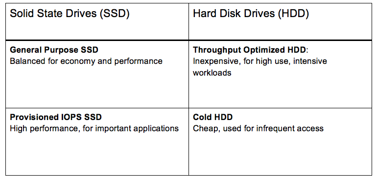HDD-backed Volumes Categories Chart.png