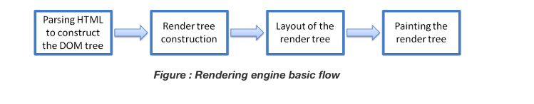 rendering-engine-basic-flow.png