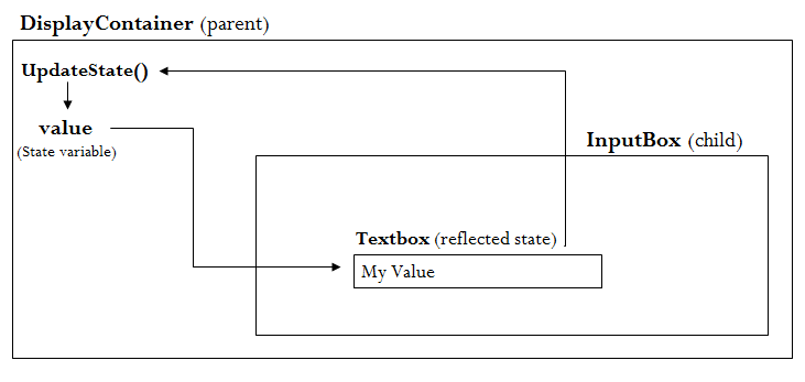 Two-Way Binding
