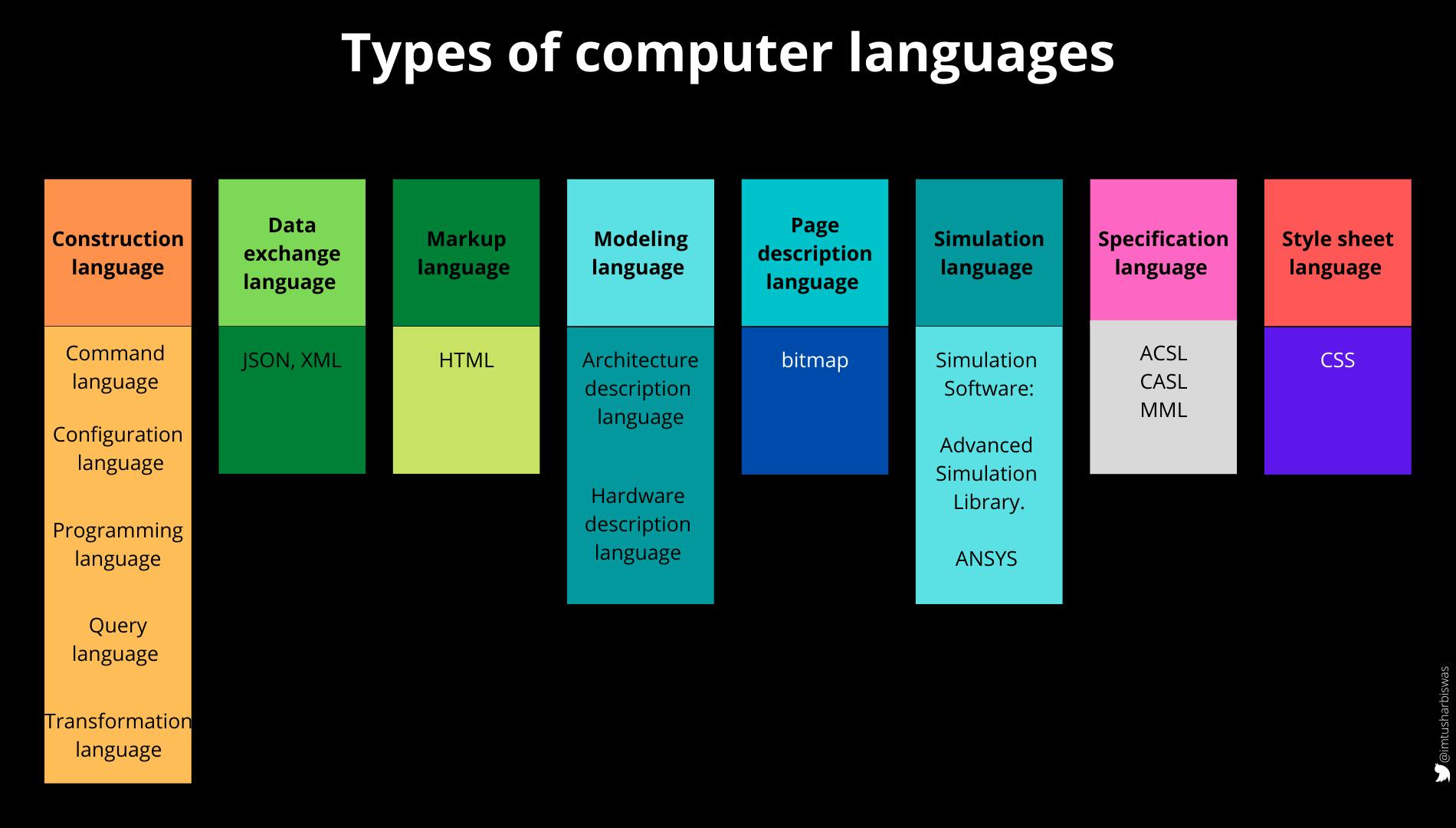 Types of computer languages.png