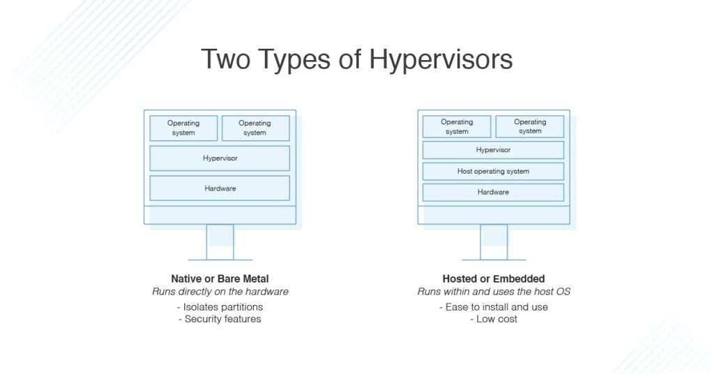 Types-of-Hypervisors-1024x536.jpg