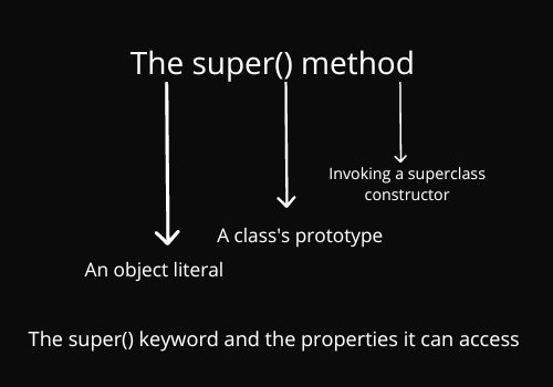 super() method illustration