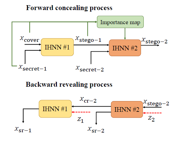 [DeepMIH Review] Recursive INN and Importance Map