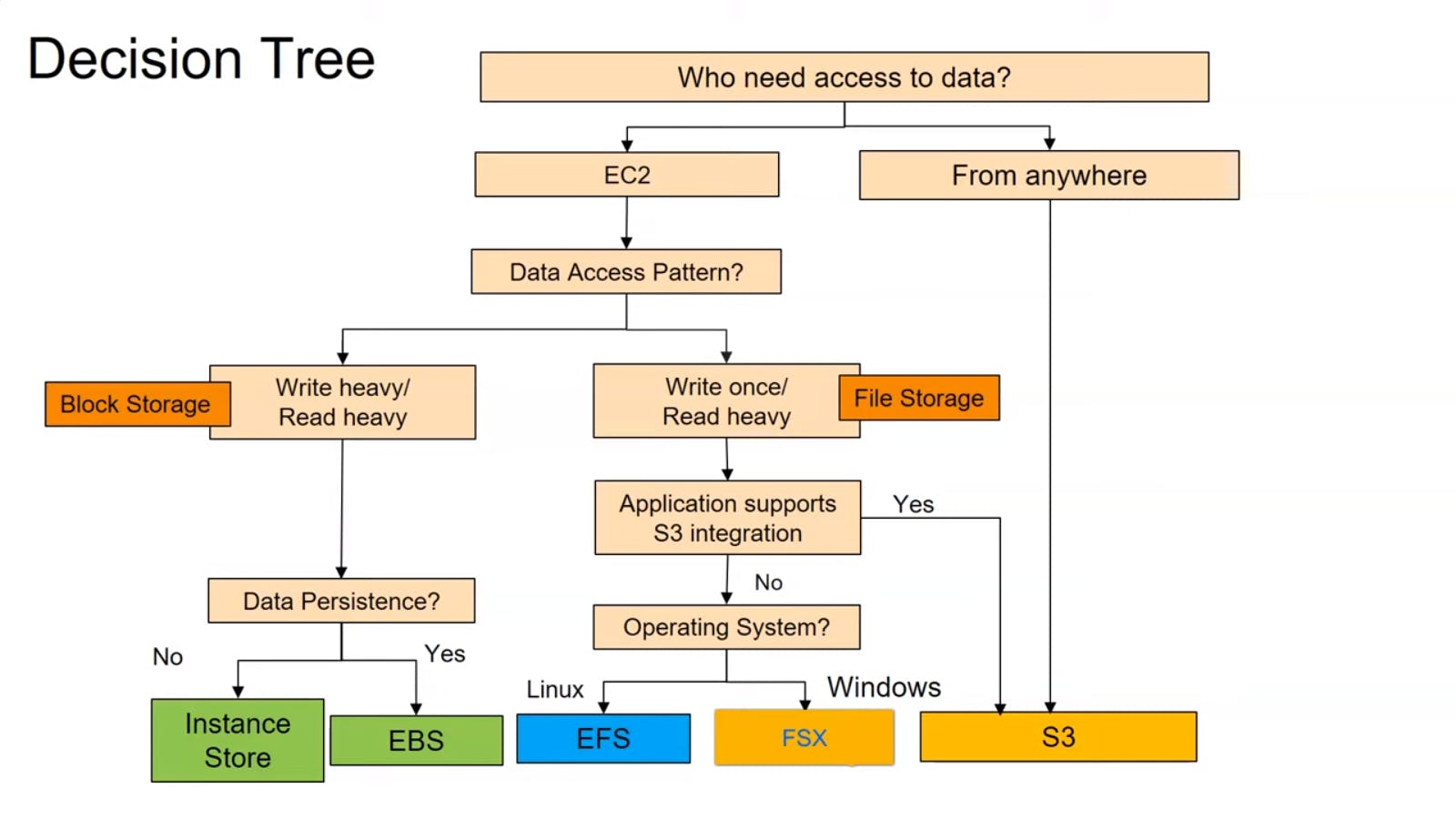 AWS Storage Decision Tree.png