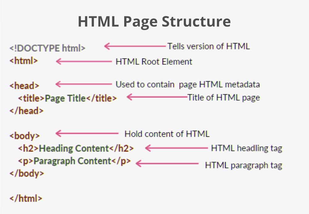 HTML-Basic-Format.png