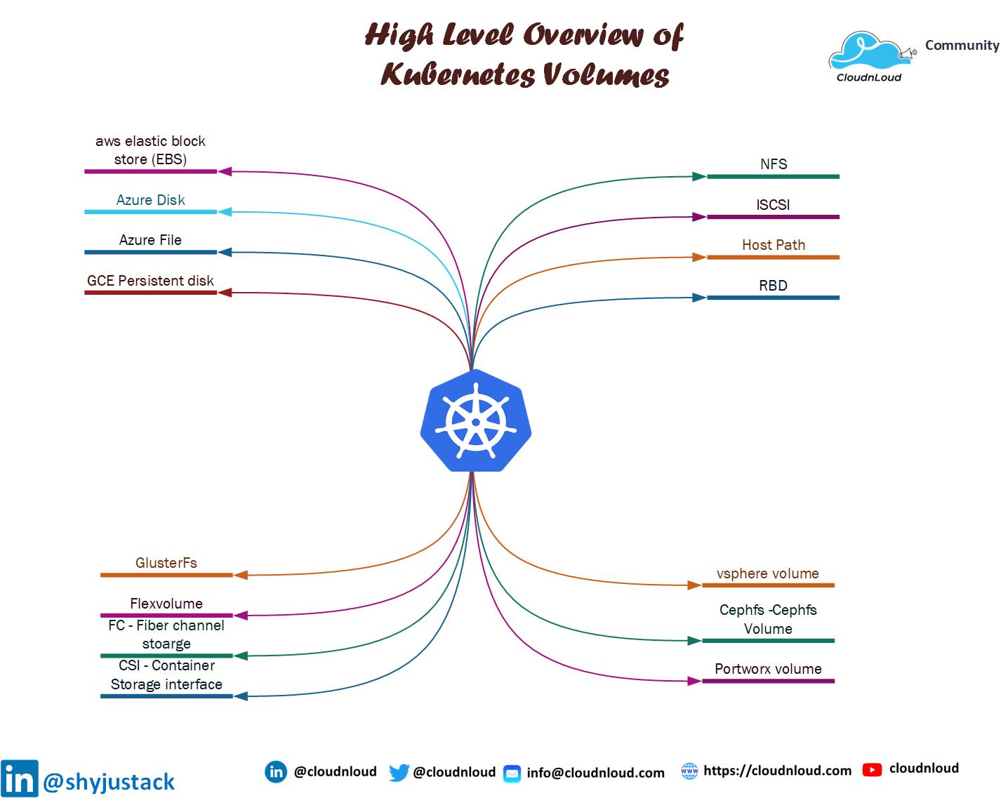 Kubernetes Volume