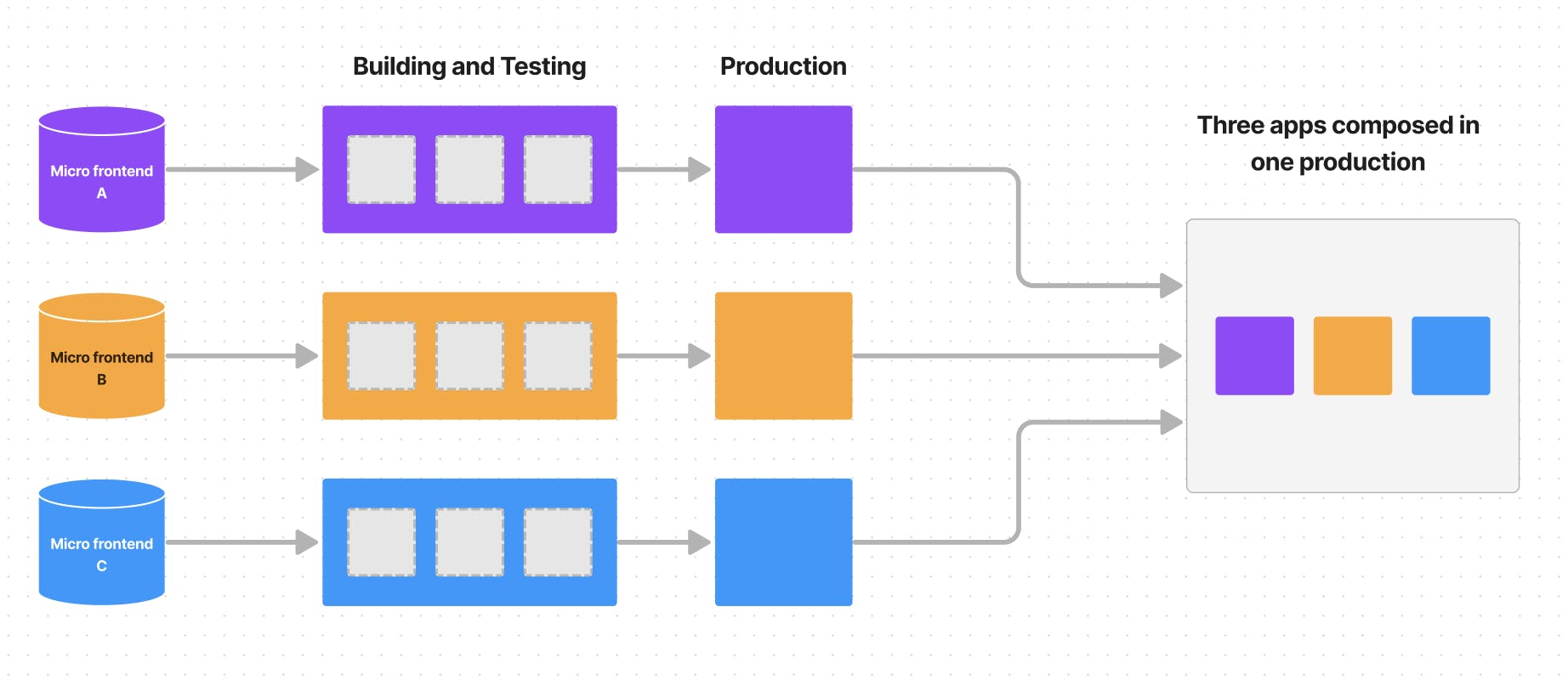 Architecture of Micro Frontends