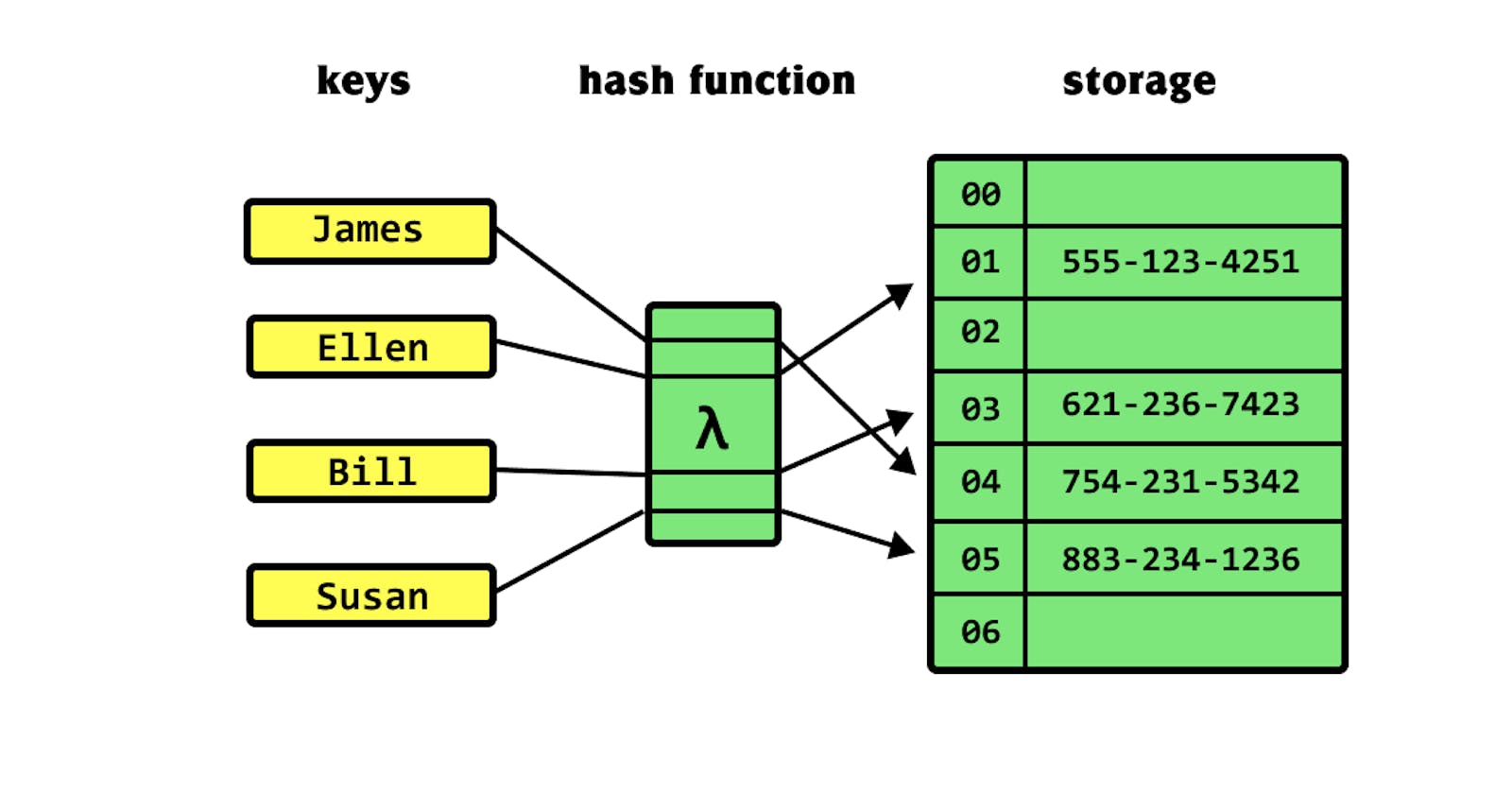 Hash Table Explained