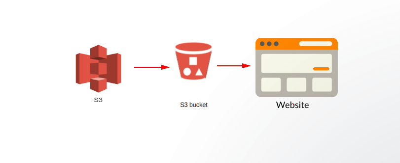 Static-Website-Using-S3-Bucket-.png